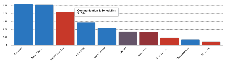 RescueTime weekly report on communication and email apps