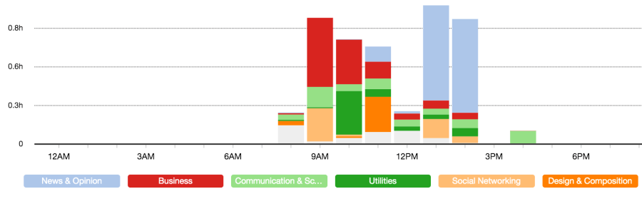 RescueTime Hourly Report