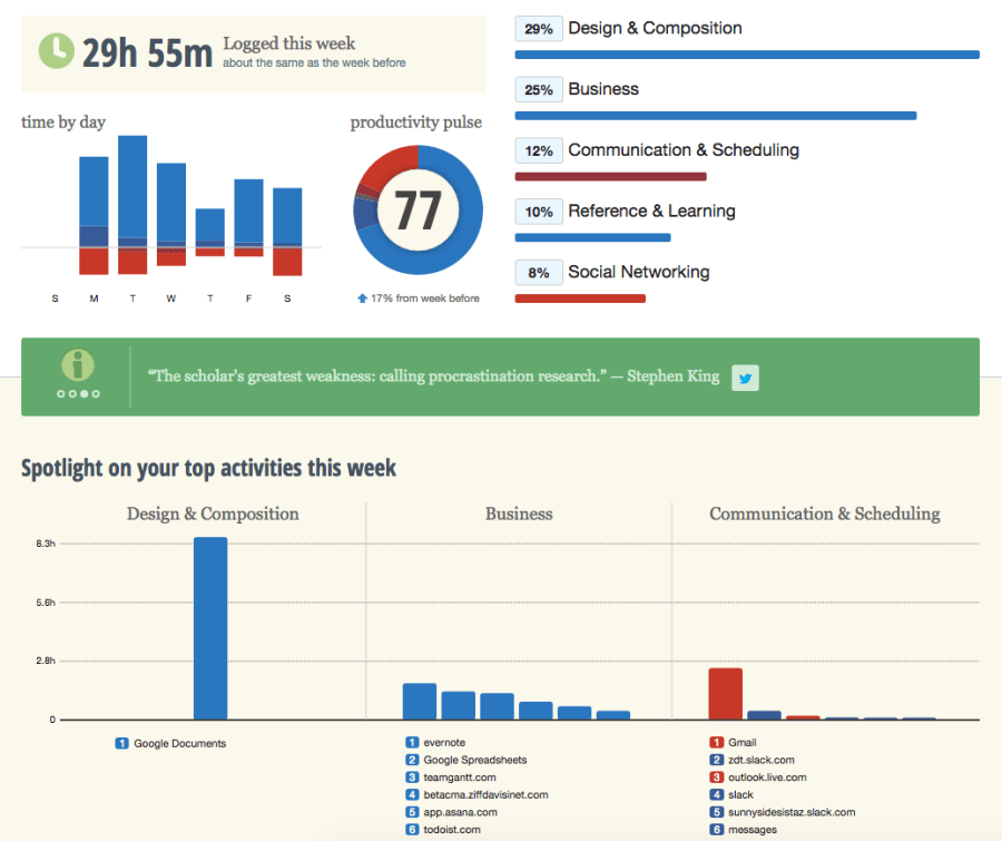 RescueTime free 2016 weekly report