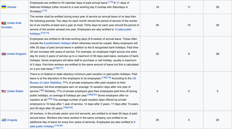 Mandated Time Off By Country